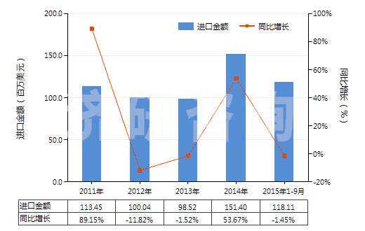 2011-2015年9月中國(guó)其他椰子油及其分離品(包括初榨椰子油的分離品,但未經(jīng)化學(xué)改性)(HS15131900)進(jìn)口總額及增速統(tǒng)計(jì)